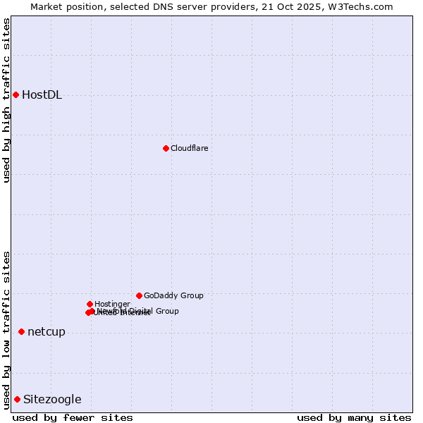 Market position of netcup vs. Sitezoogle vs. HostDL