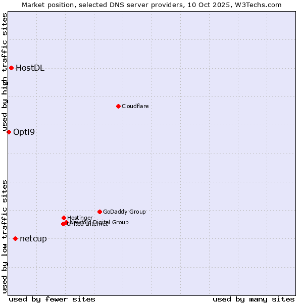 Market position of netcup vs. HostDL vs. Opti9