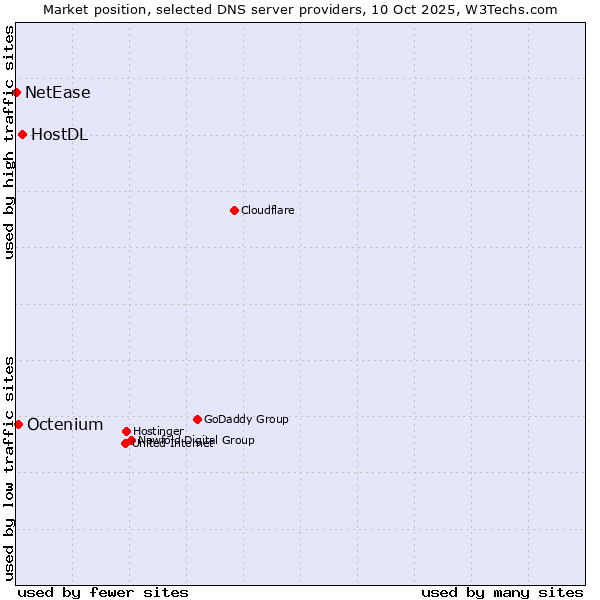Market position of HostDL vs. Octenium vs. NetEase
