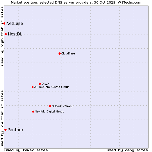 Market position of HostDL vs. Panthur vs. NetEase
