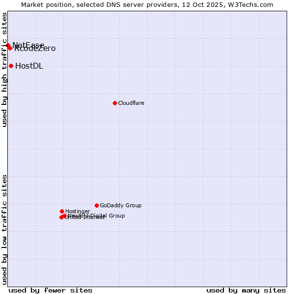 Market position of HostDL vs. RcodeZero vs. NetEase