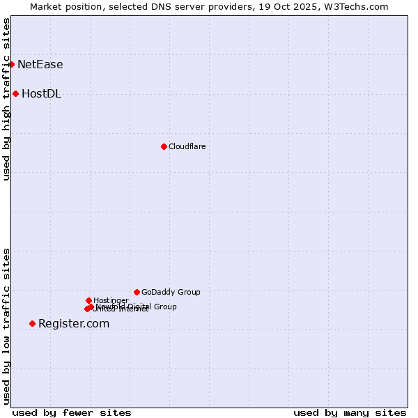 Market position of Register.com vs. HostDL vs. NetEase