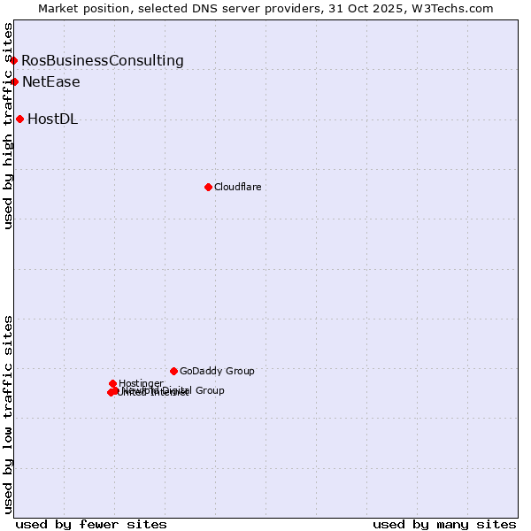 Market position of HostDL vs. NetEase vs. RosBusinessConsulting