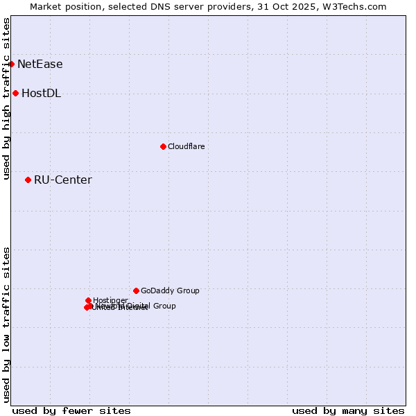 Market position of RU-Center vs. HostDL vs. NetEase