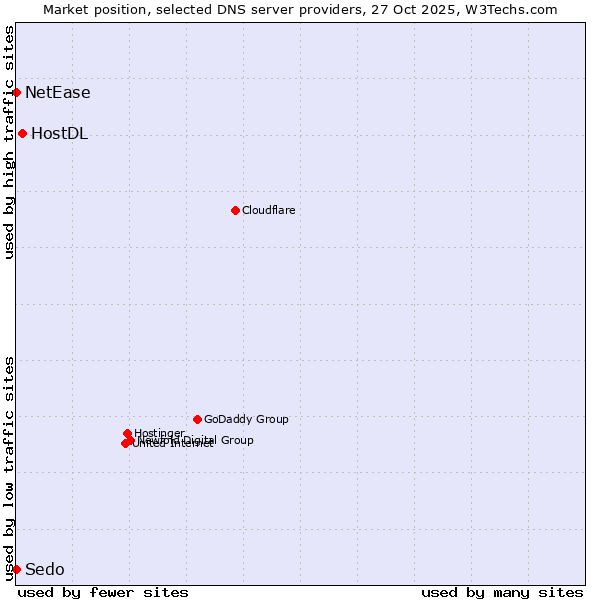 Market position of HostDL vs. NetEase vs. Sedo