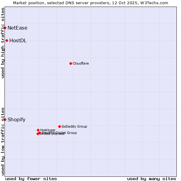 Market position of HostDL vs. Shopify vs. NetEase