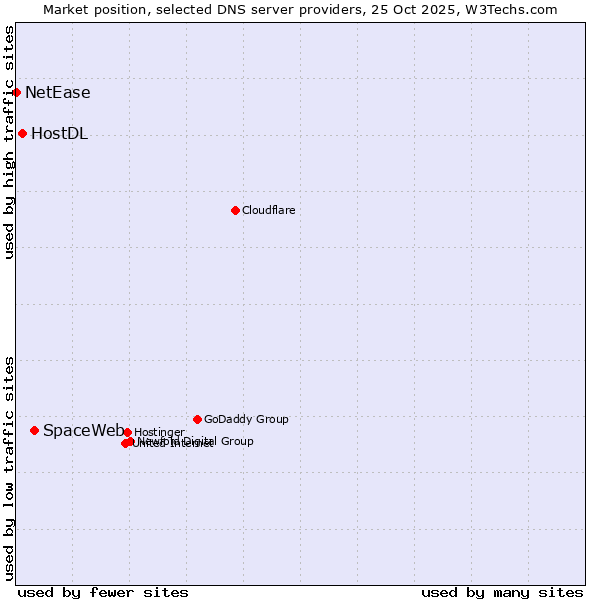 Market position of SpaceWeb vs. HostDL vs. NetEase