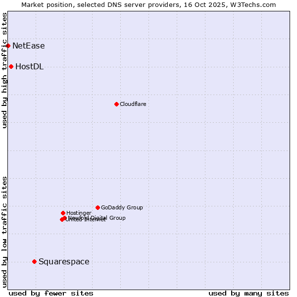 Market position of Squarespace vs. HostDL vs. NetEase