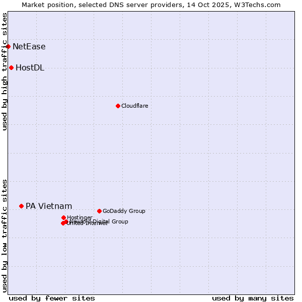 Market position of PA Vietnam vs. HostDL vs. NetEase