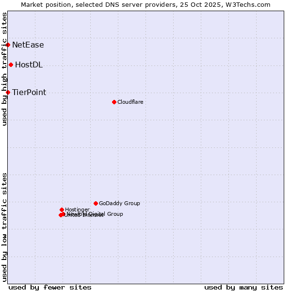 Market position of HostDL vs. TierPoint vs. NetEase