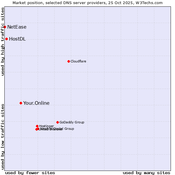 Market position of Your.Online vs. HostDL vs. NetEase