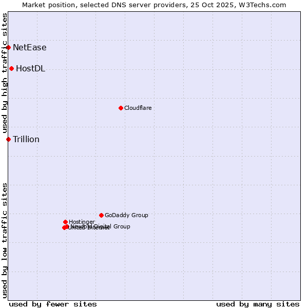 Market position of HostDL vs. NetEase vs. Trillion