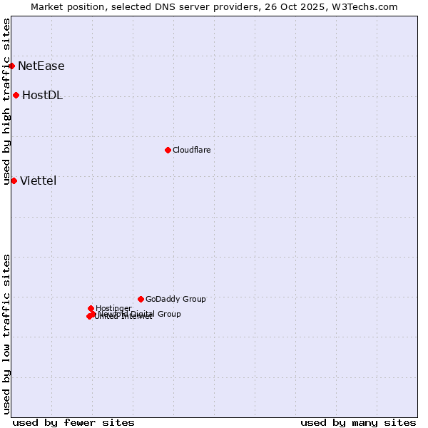 Market position of HostDL vs. Viettel vs. NetEase