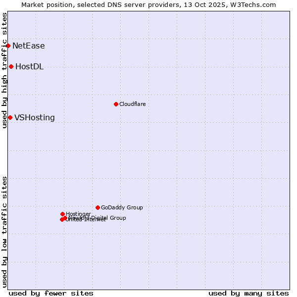 Market position of HostDL vs. VSHosting vs. NetEase
