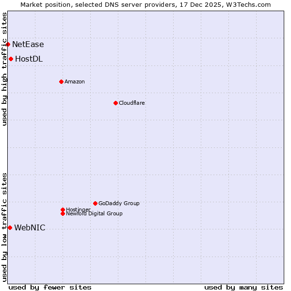 Market position of HostDL vs. WebNIC vs. NetEase