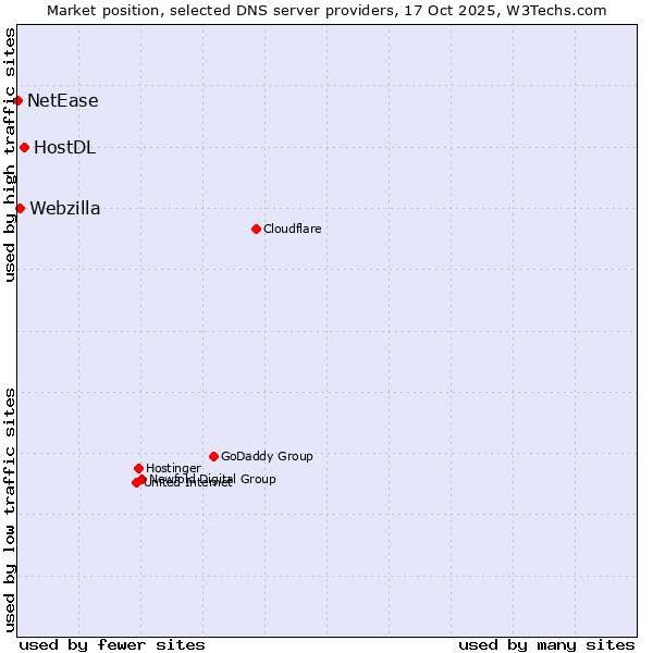 Market position of HostDL vs. Webzilla vs. NetEase
