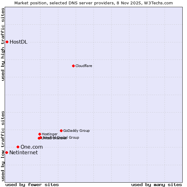 Market position of One.com vs. HostDL vs. Netinternet