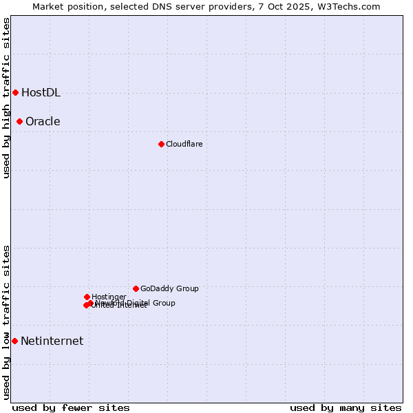 Market position of Oracle vs. HostDL vs. Netinternet