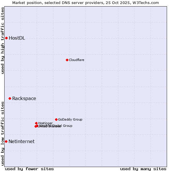 Market position of Rackspace vs. HostDL vs. Netinternet