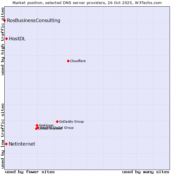 Market position of HostDL vs. Netinternet vs. RosBusinessConsulting