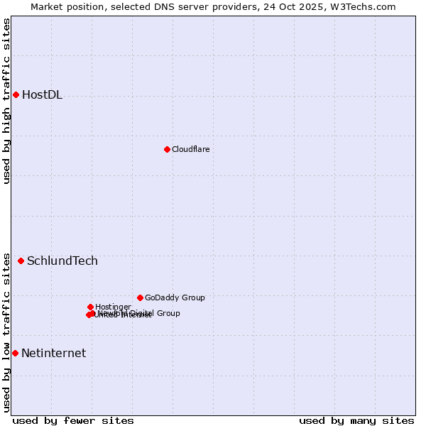 Market position of SchlundTech vs. HostDL vs. Netinternet