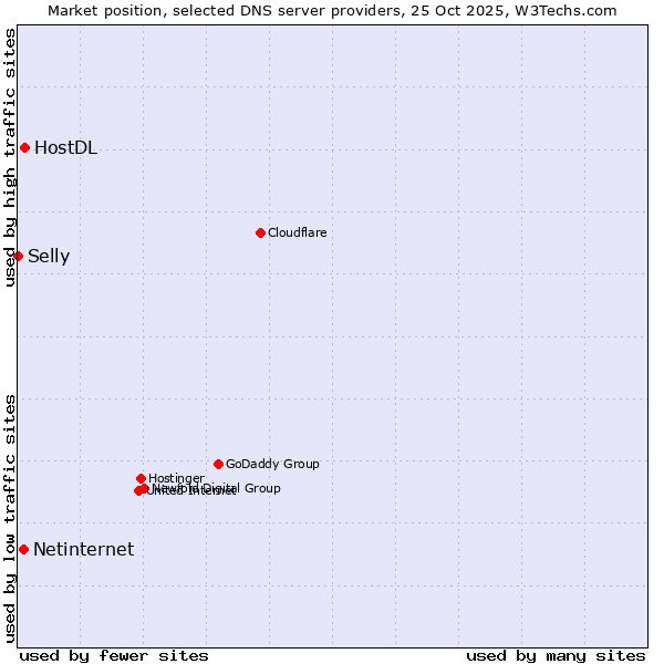 Market position of HostDL vs. Netinternet vs. Selly