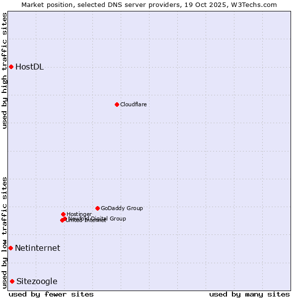 Market position of Sitezoogle vs. HostDL vs. Netinternet
