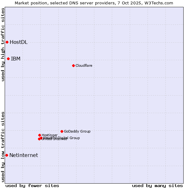 Market position of IBM vs. HostDL vs. Netinternet