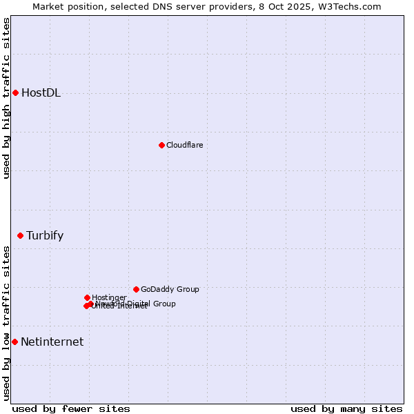 Market position of Turbify vs. HostDL vs. Netinternet