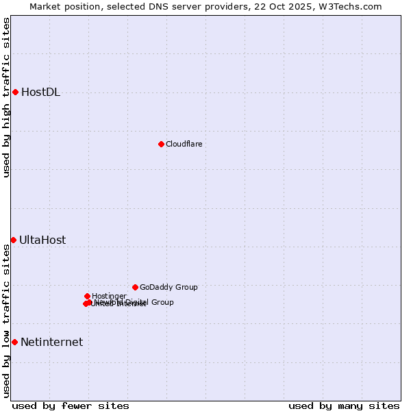 Market position of HostDL vs. Netinternet vs. UltaHost