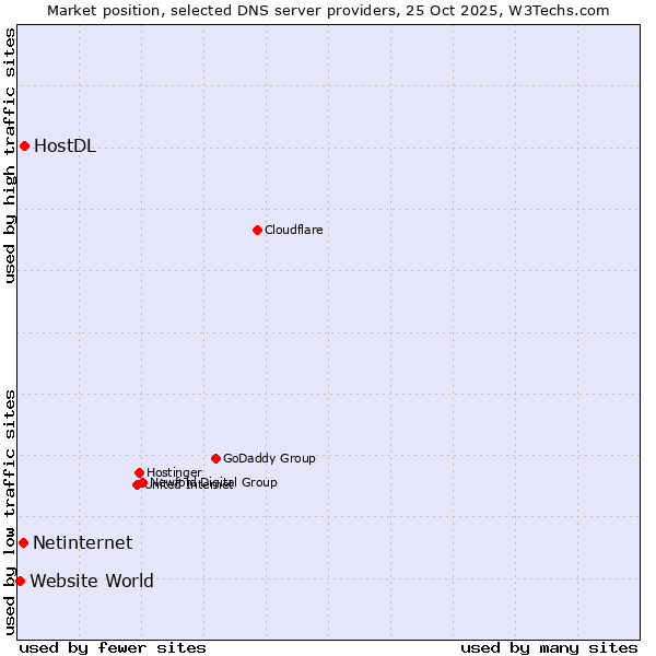 Market position of HostDL vs. Netinternet vs. Website World