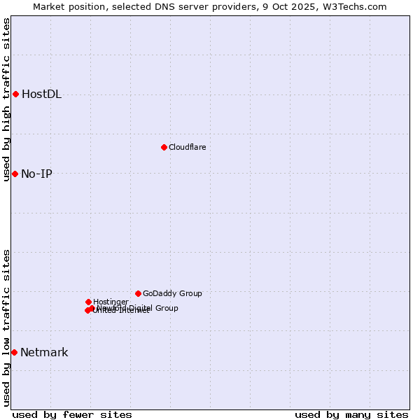 Market position of HostDL vs. No-IP vs. Netmark