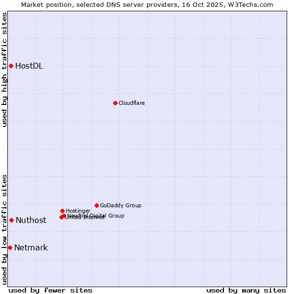 Market position of Nuthost vs. HostDL vs. Netmark