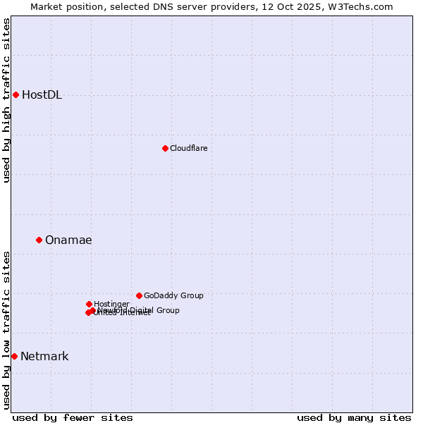 Market position of Onamae vs. HostDL vs. Netmark