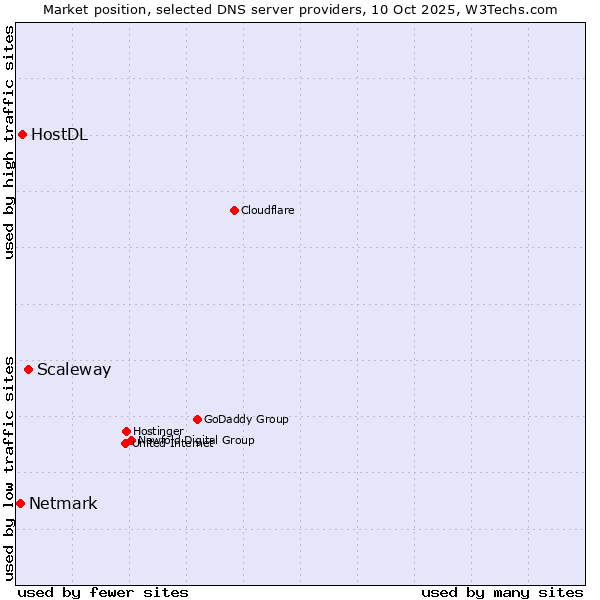 Market position of Scaleway vs. HostDL vs. Netmark