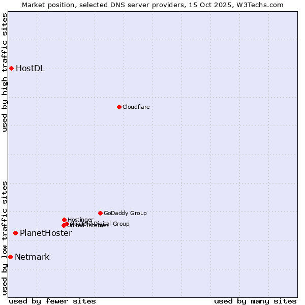 Market position of PlanetHoster vs. HostDL vs. Netmark