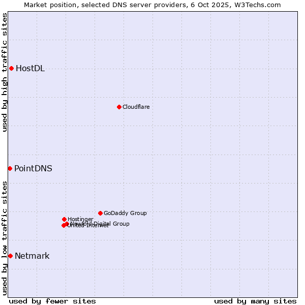 Market position of HostDL vs. Netmark vs. PointDNS