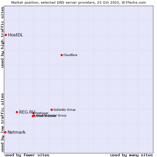 Market position of REG.RU vs. HostDL vs. Netmark