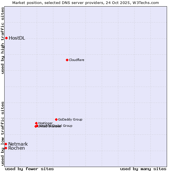 Market position of HostDL vs. Netmark vs. Rochen