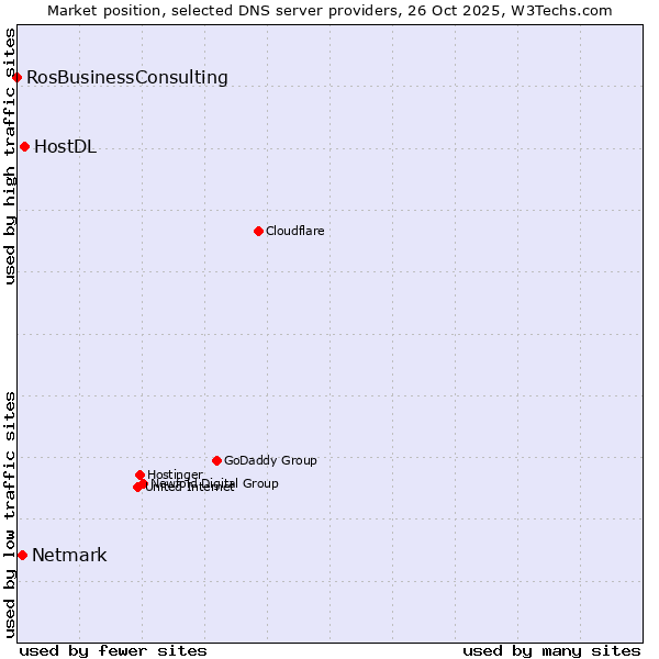 Market position of HostDL vs. Netmark vs. RosBusinessConsulting