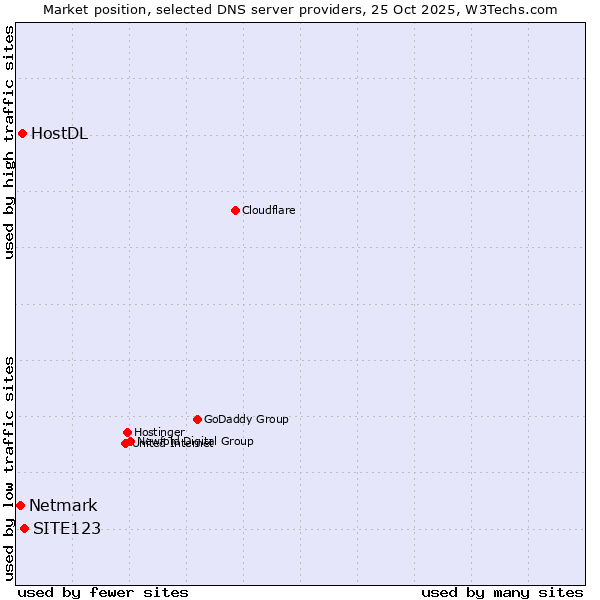Market position of SITE123 vs. HostDL vs. Netmark