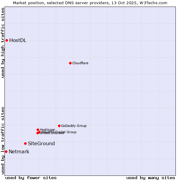 Market position of SiteGround vs. HostDL vs. Netmark