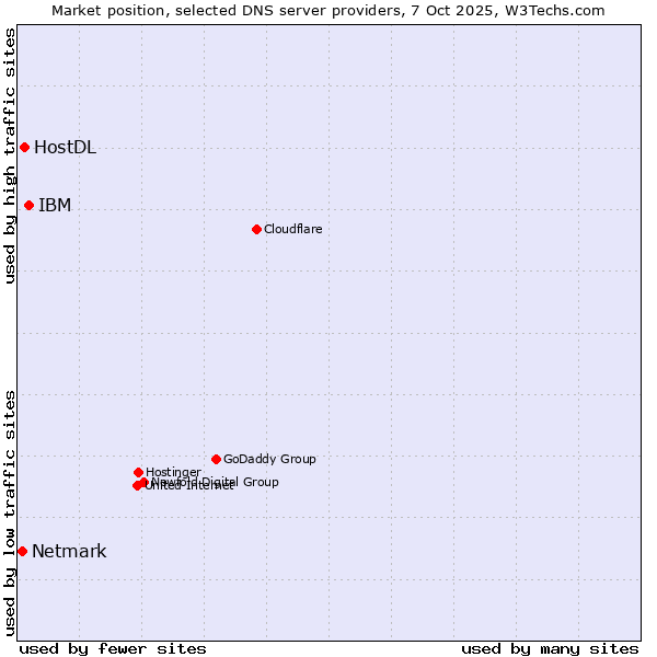 Market position of IBM vs. HostDL vs. Netmark