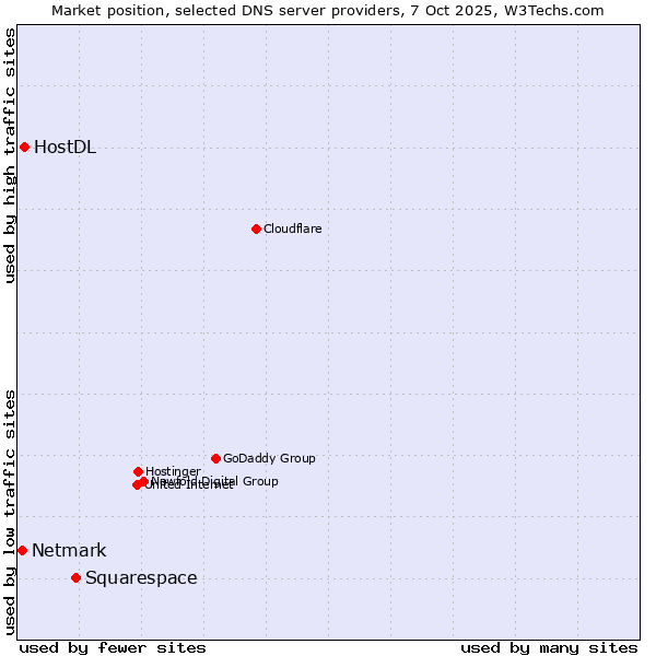 Market position of Squarespace vs. HostDL vs. Netmark