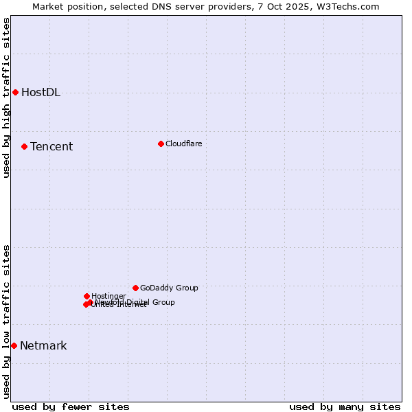 Market position of Tencent vs. HostDL vs. Netmark