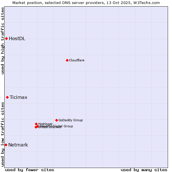Market position of Ticimax vs. HostDL vs. Netmark