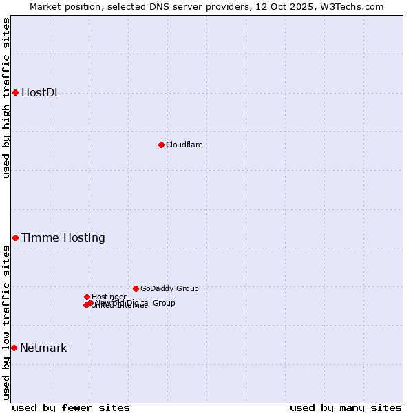Market position of Timme Hosting vs. HostDL vs. Netmark