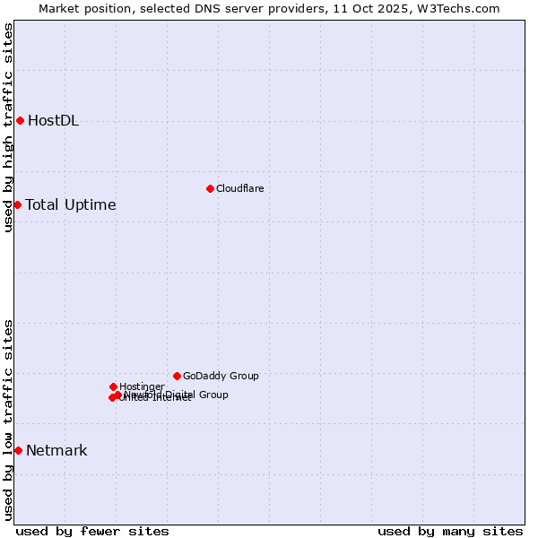 Market position of HostDL vs. Netmark vs. Total Uptime