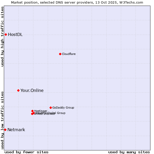 Market position of Your.Online vs. HostDL vs. Netmark