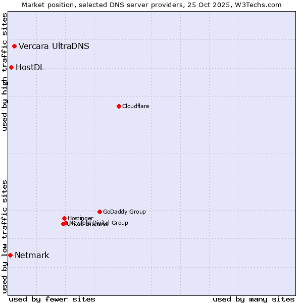 Market position of Vercara UltraDNS vs. HostDL vs. Netmark